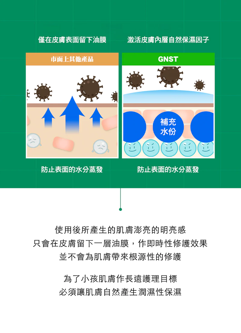 GNST - Coco 全方位護膚套裝(Coco 濕疹修護霜 80ml +滋潤修護身體乳液 200ml +二合一洗髮沐浴護膚露 250ml)_GN012