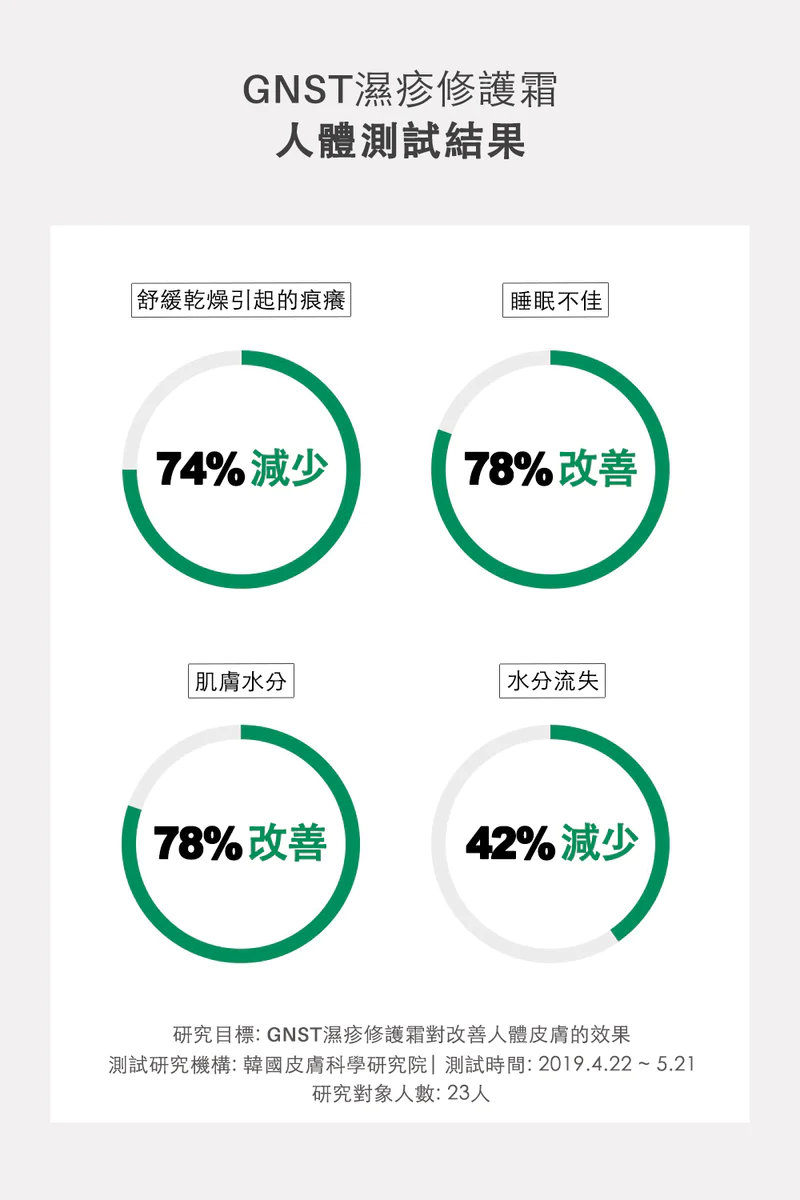 GUST-Coco 清爽保濕套裝(Coco濕疹修護霜 80ml+Coco蘆薈舒緩保濕凝膠 160ml)_GN010